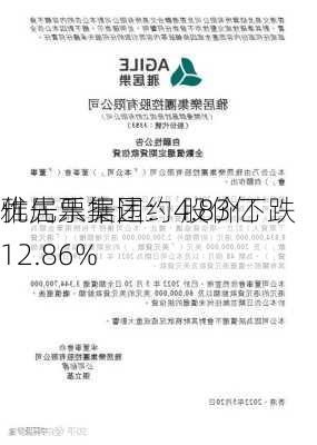 雅居乐集团：4.83亿
优先票据违约 股价下跌12.86%