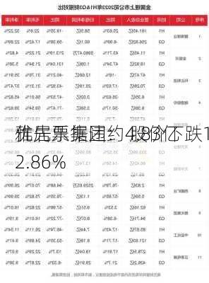 雅居乐集团：4.83亿
优先票据违约 股价下跌12.86%