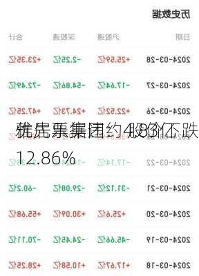 雅居乐集团：4.83亿
优先票据违约 股价下跌12.86%