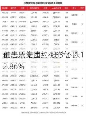 雅居乐集团：4.83亿
优先票据违约 股价下跌12.86%