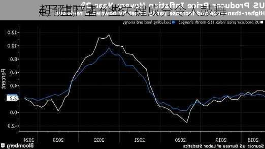 
4月生产者价格
超预期 但一些关键成分令人鼓舞