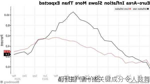 
4月生产者价格
超预期 但一些关键成分令人鼓舞