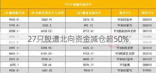 27只股遭北向资金减仓超50%