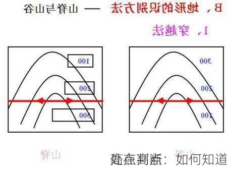 
高点判断：如何知道
处在高点