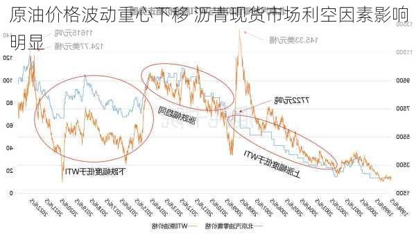 原油价格波动重心下移 沥青现货市场利空因素影响明显