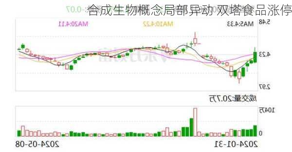 合成生物概念局部异动 双塔食品涨停