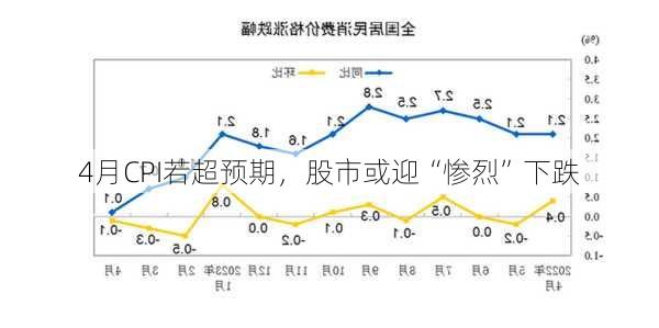 4月CPI若超预期，股市或迎“惨烈”下跌