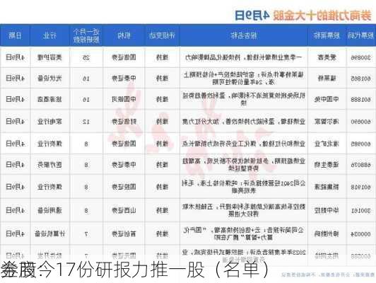 券商今
金股：17份研报力推一股（名单）