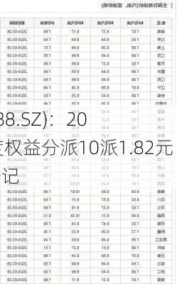 盐田
(000088.SZ)：2023年度权益分派10派1.82元 股权登记
5月21
