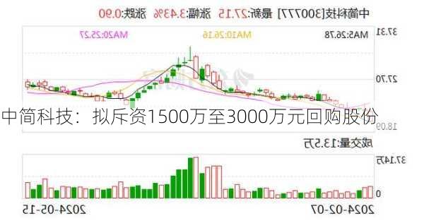 中简科技：拟斥资1500万至3000万元回购股份