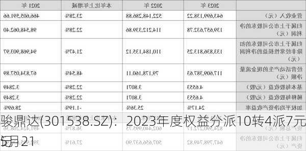 骏鼎达(301538.SZ)：2023年度权益分派10转4派7元 股权登记
5月21
