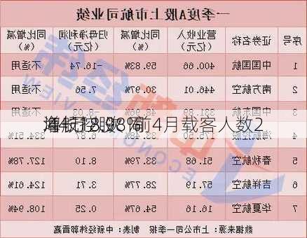 海航控股：前4月载客人数2
.44万人次 同
增长18.98%