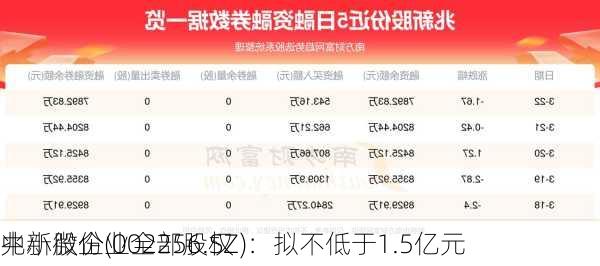 兆新股份(002256.SZ)：拟不低于1.5亿元
中小微企业全部股权