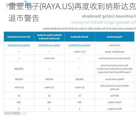 雷亚电子(RAYA.US)再度收到纳斯达克退市警告