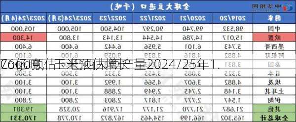 Cogo预估：巴西大豆产量2024/25年1.
76亿吨，玉米预估增长