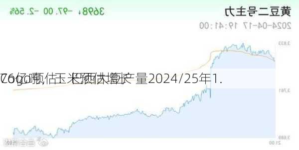 Cogo预估：巴西大豆产量2024/25年1.
76亿吨，玉米预估增长