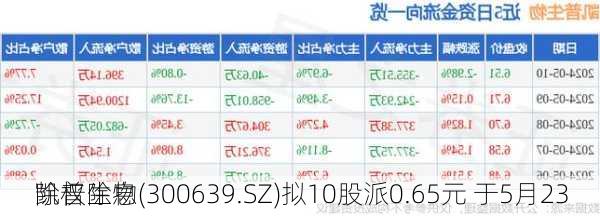 凯普生物(300639.SZ)拟10股派0.65元 于5月23
除权除息