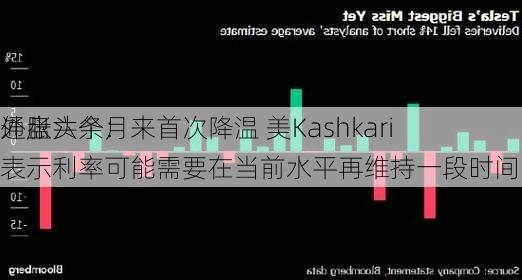 外盘头条：
通胀六个月来首次降温 美Kashkari表示利率可能需要在当前水平再维持一段时间