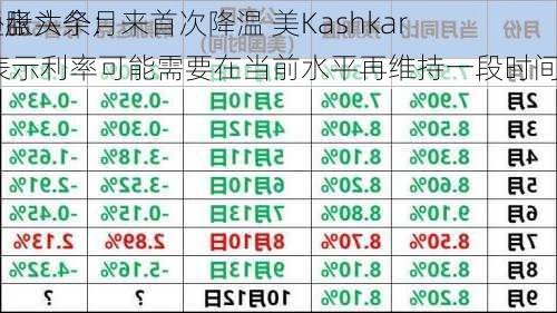 外盘头条：
通胀六个月来首次降温 美Kashkari表示利率可能需要在当前水平再维持一段时间