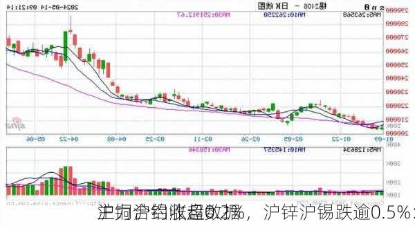 沪铜沪铝涨超0.2%，沪锌沪锡跌逾0.5%：
主力合约收盘数据