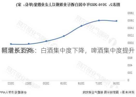 阿里系酒类
额增长3.9%：白酒集中度下降，啤酒集中度提升