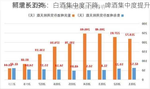 阿里系酒类
额增长3.9%：白酒集中度下降，啤酒集中度提升