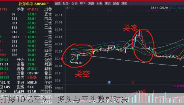 打爆10亿空头！多头与空头激烈对决