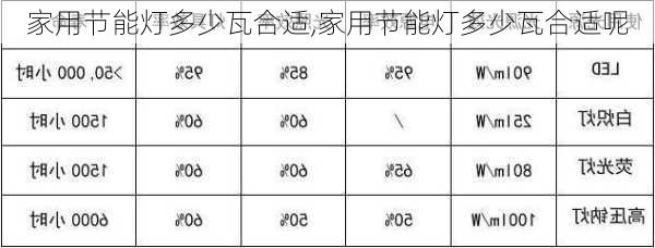 家用节能灯多少瓦合适,家用节能灯多少瓦合适呢