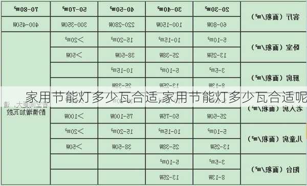 家用节能灯多少瓦合适,家用节能灯多少瓦合适呢