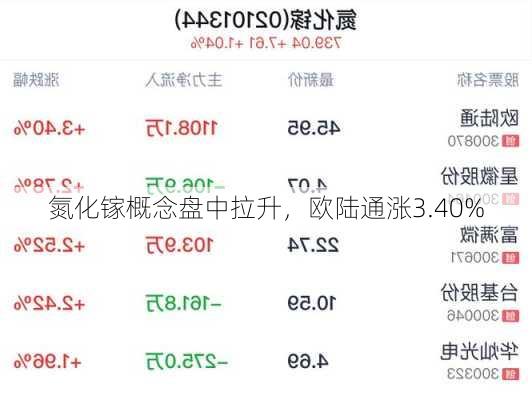 氮化镓概念盘中拉升，欧陆通涨3.40%