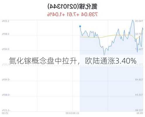 氮化镓概念盘中拉升，欧陆通涨3.40%