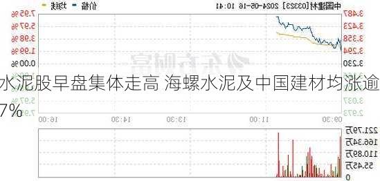 水泥股早盘集体走高 海螺水泥及中国建材均涨逾7%