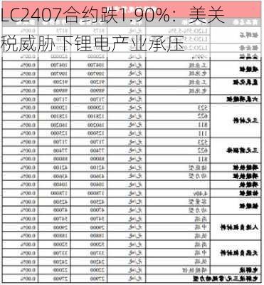 LC2407合约跌1.90%：美关税威胁下锂电产业承压