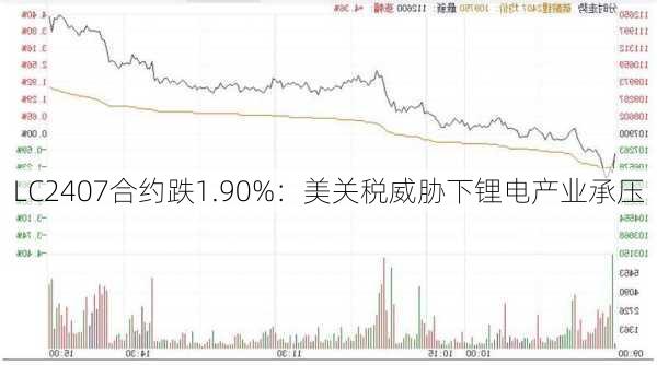 LC2407合约跌1.90%：美关税威胁下锂电产业承压