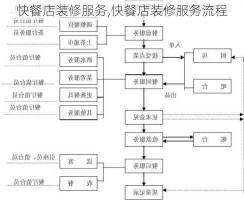 快餐店装修服务,快餐店装修服务流程