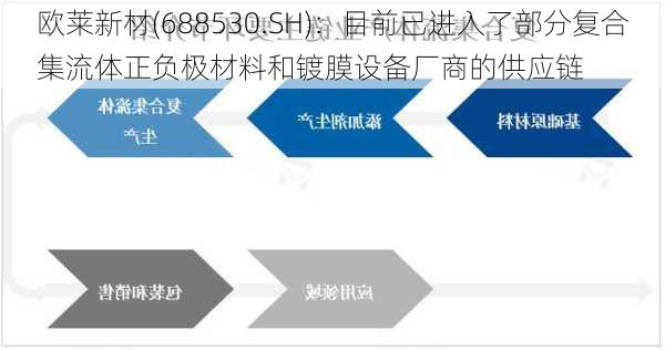 欧莱新材(688530.SH)：目前已进入了部分复合集流体正负极材料和镀膜设备厂商的供应链