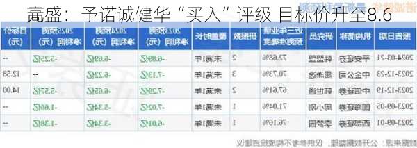 高盛：予诺诚健华“买入”评级 目标价升至8.6
元