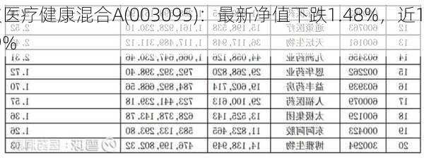 中欧医疗健康混合A(003095)：最新净值下跌1.48%，近1个月
6.69%