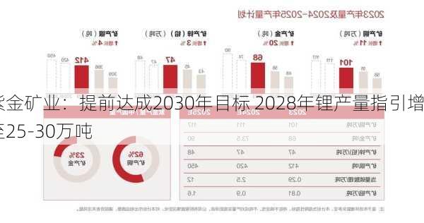 紫金矿业：提前达成2030年目标 2028年锂产量指引增至25-30万吨