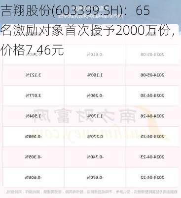 吉翔股份(603399.SH)：65名激励对象首次授予2000万份，行权价格7.46元