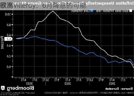 欧洲Villeroy：6月降息的可能
很高