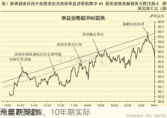 两年期美债
涨超7个基点，10年期实际
一度跌穿2%