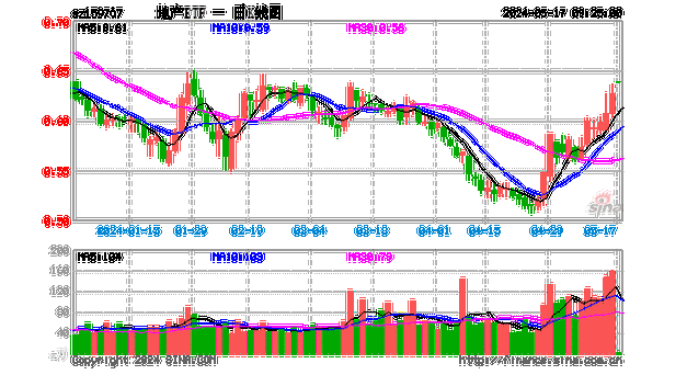 多部
酝酿地产“重大举措”！地产ETF（159707）量价齐升，单
再吸金近3000万元，基金份额月内陡增超23%