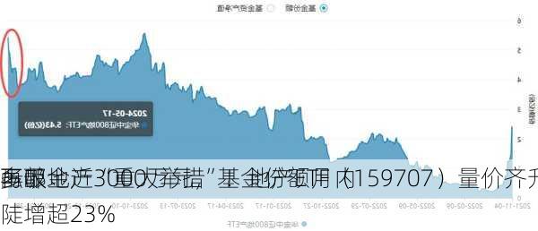 多部
酝酿地产“重大举措”！地产ETF（159707）量价齐升，单
再吸金近3000万元，基金份额月内陡增超23%