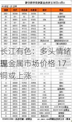 长江有色：多头情绪高涨提振金属市场价格 17
现铜或上涨