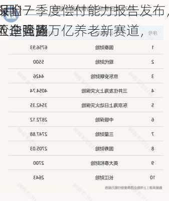 5月17
保险
报丨一季度偿付能力报告发布，险企竞逐万亿养老新赛道，
亚迪强势
入车险圈