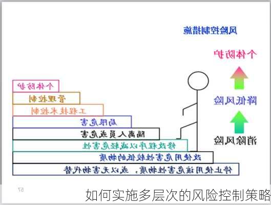 如何实施多层次的风险控制策略