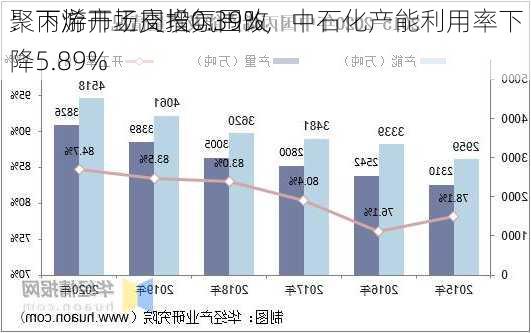 聚丙烯市场交投氛围改
：下游开工周增0.39%，中石化产能利用率下降5.89%