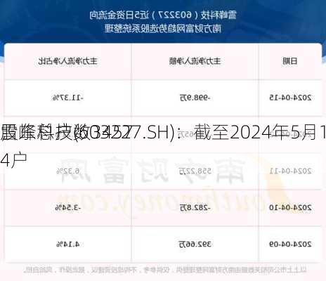 雪峰科技(603227.SH)：截至2024年5月10
，
股东总户数34574户