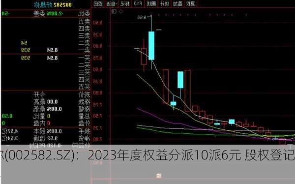 好想你(002582.SZ)：2023年度权益分派10派6元 股权登记
5月24
